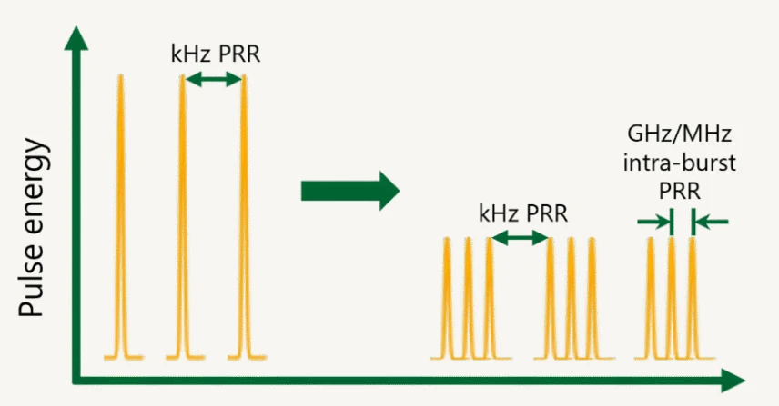 Illustration of burst mode operation