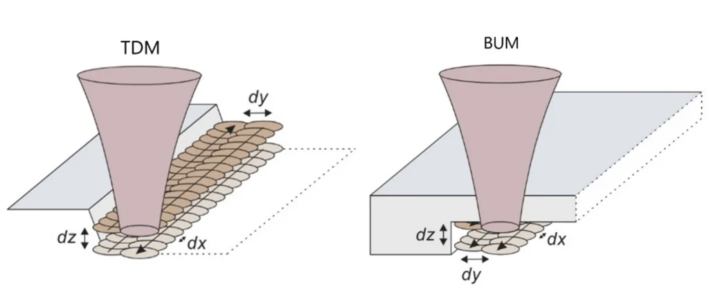 Illustration of TDM and BUM