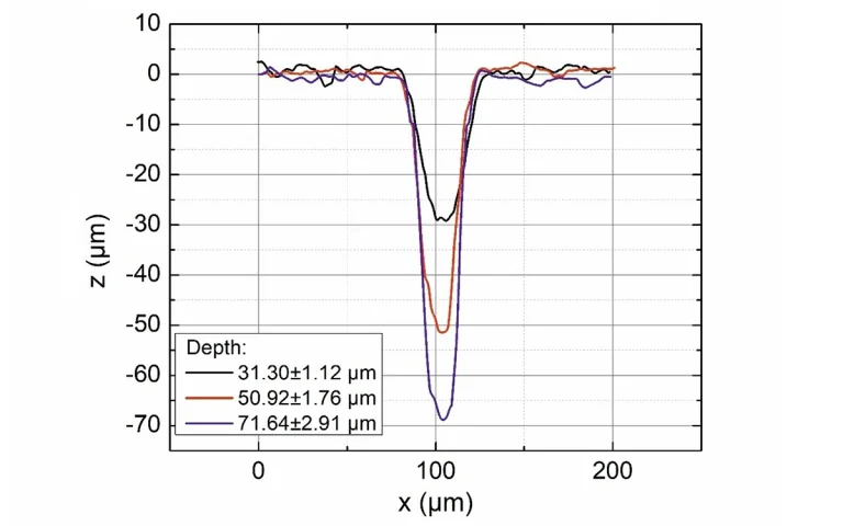 Profiles of 30, 50 and 70 µm depth grooves.