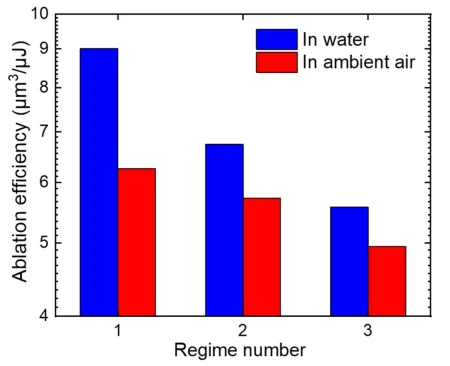 Ablation efficiency of GaAs in ambient air and water environments.