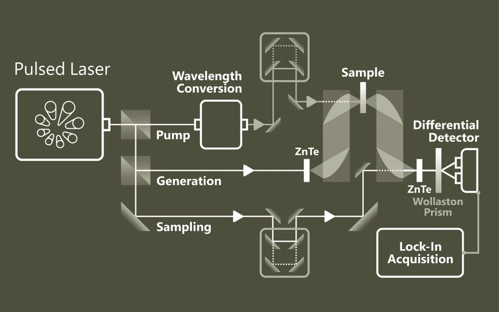 Principle of Terahertz Spectroscopy