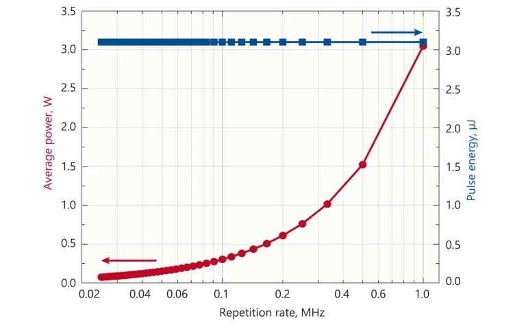Typical dependence of output power and pulse energy of FemtoLux 3 laser at 1030 nm