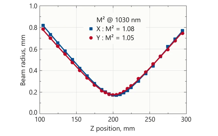 Typical M² measurement of FemtoLux 3 at 1030 nm