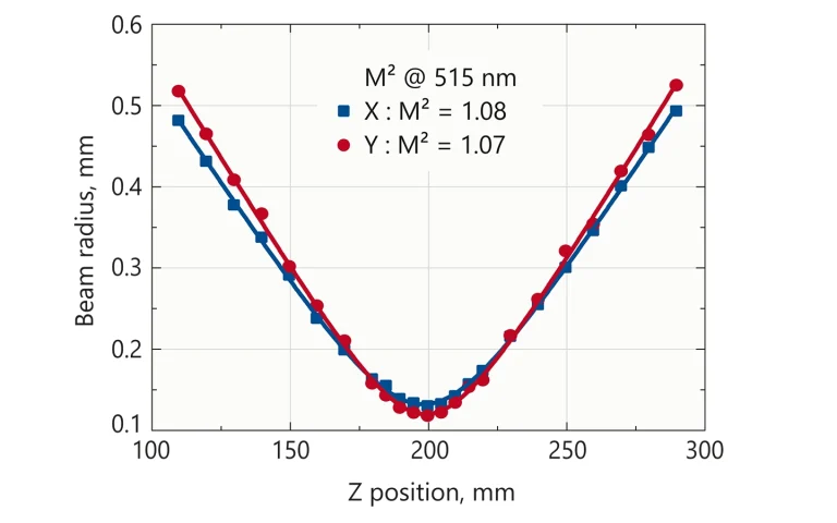 Typical M² measurement of FemtoLux 3 at 515 nm