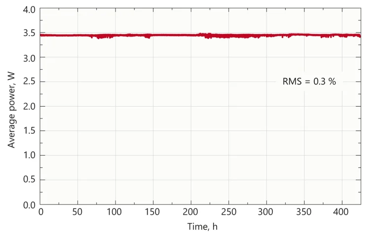 Typical long term average output power stability of FemtoLux 3 laser at 1030 nm