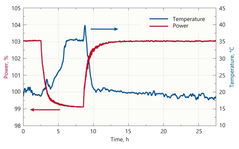 Average output power dependance on ambient temperature at 1030 nm