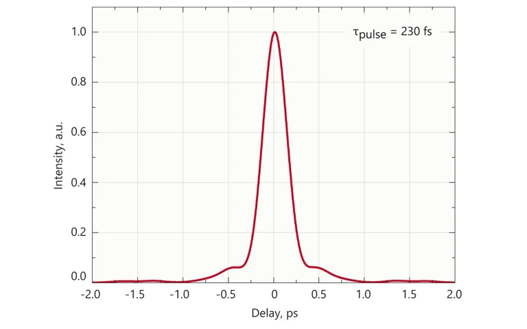 FemtoLux 3 laser (at 1030&nbsp;nm) output pulse autocorrelation function