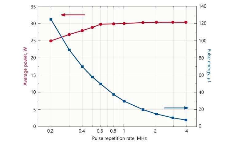 FemtoLux 30 1030&nbsp;nm tuning curve
