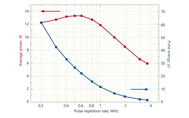 FemtoLux 30 515&nbsp;nm tuning curve