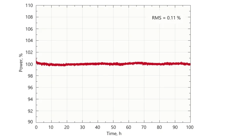 FemtoLux 30 average power stability