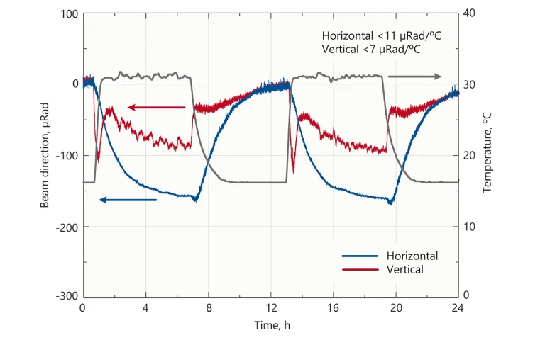 FemtoLux 30 beam direction stability