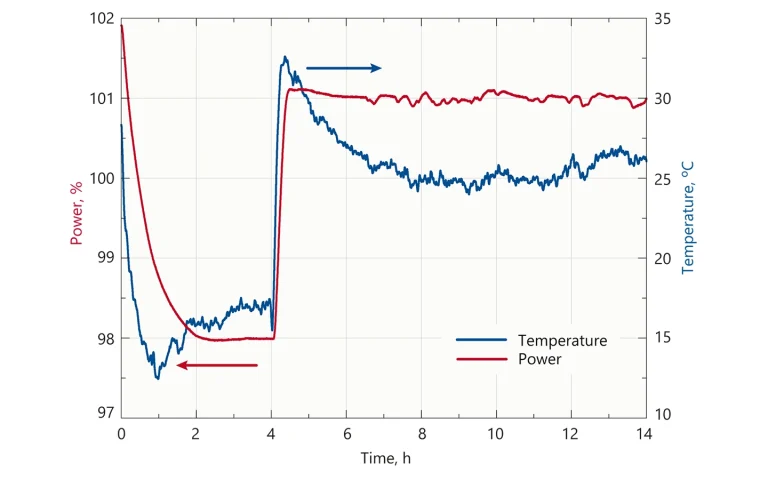 FemtoLux 30 output power dependance on ambient temperature