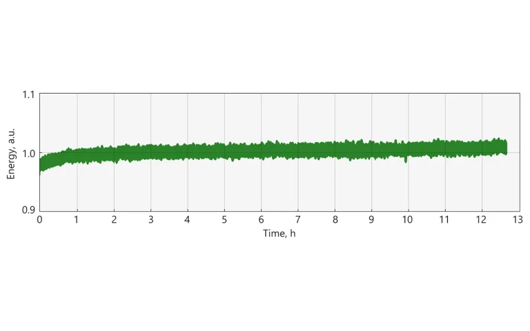 Typical long-term energy stability of NanoFlux HP system.