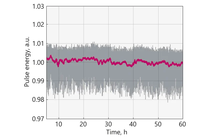 Typical long-term energy stability of High Energy NanoFlux system.