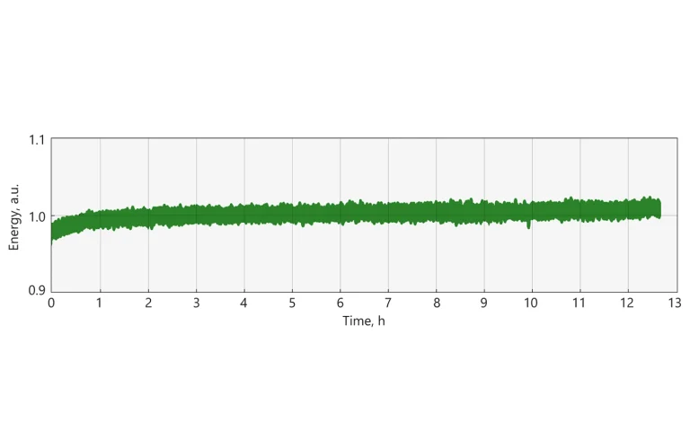 Typical long-term energy stability of High repetition rate PicoFlux system.