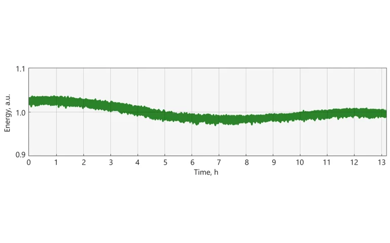 Typical long-term energy stability of High Energy PicoFlux system