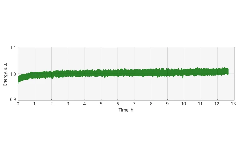 Typical long-term energy stability of High repetition rate PicoFlux amplifier system.