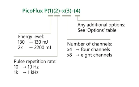 Ordering information of PicoFlux Custom lasers.