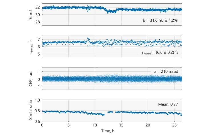 Typical long-term energy, pulse duration, CEP and Strehl ratio stability of UltraFlux FF401k-F8-CEP-DM system