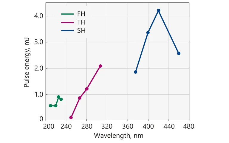 Typical energies of UltraFlux FT4010 second, third and fourth harmonic outputs