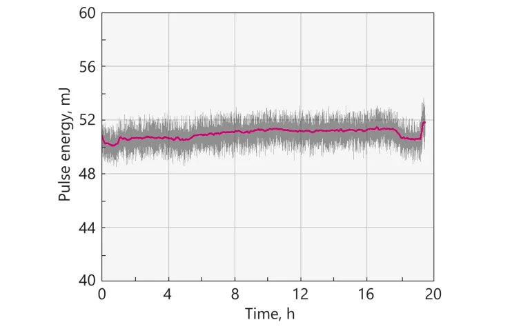 Typical long-term power stability of UltraFlux FF5010-F10 system at 840 nm