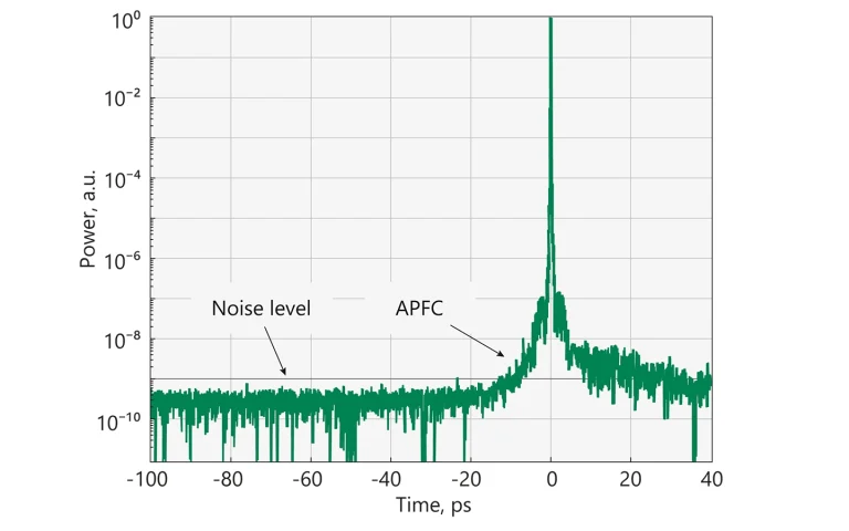 Typical temporal contrast of UltraFlux FF10010 system