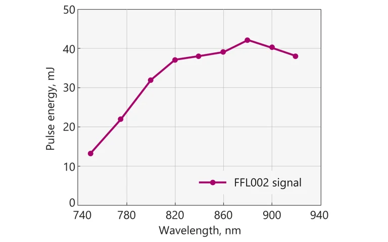 Typical tuning curve of UltraFlux FT4010 laser system
