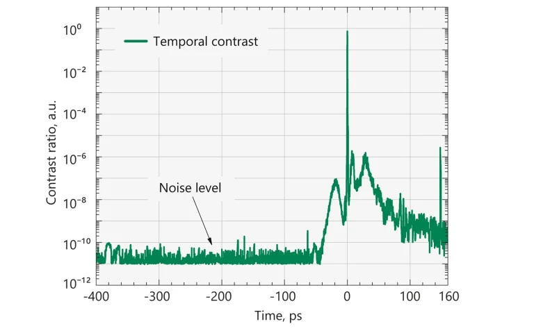 Typical temporal contrast of UltraFlux systems