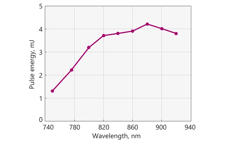 Typical energy tuning curve of UltraFlux FT31k laser system