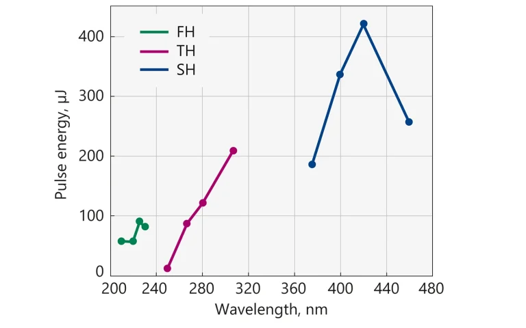 Typical energy tuning curves of UltraFlux FT31k second, third and fourth harmonic outputs