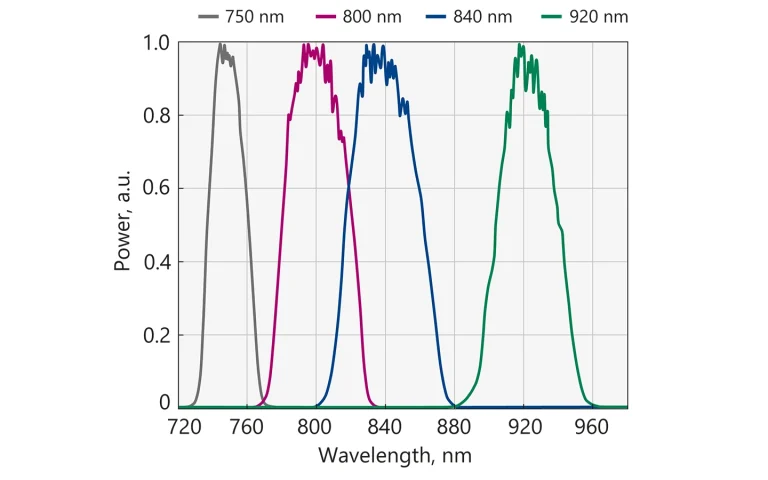 Typical output spectra of UltraFlux FT31k system at multiple wavelengths