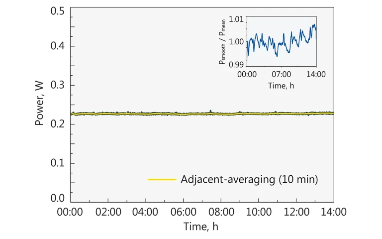 Long-term power stability measurement at 800&nbsp;nm wavelength