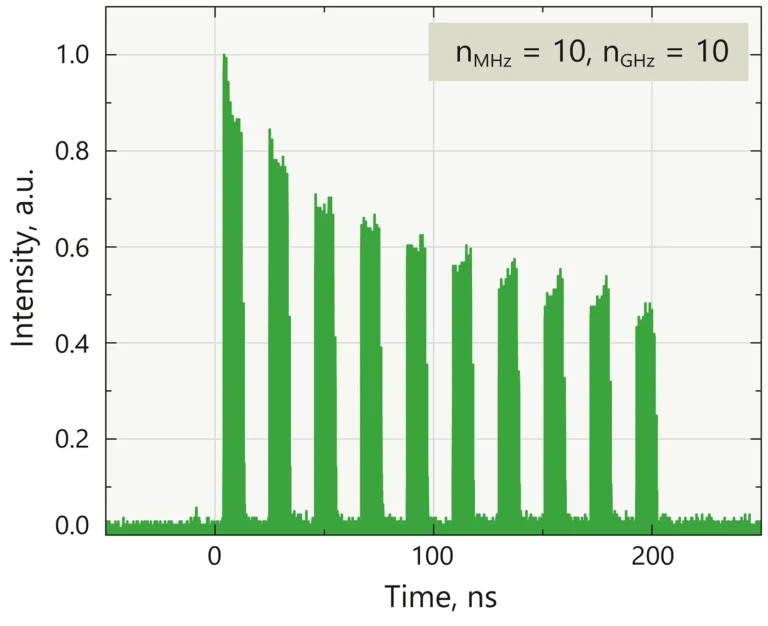 MHz + GHz burst mode