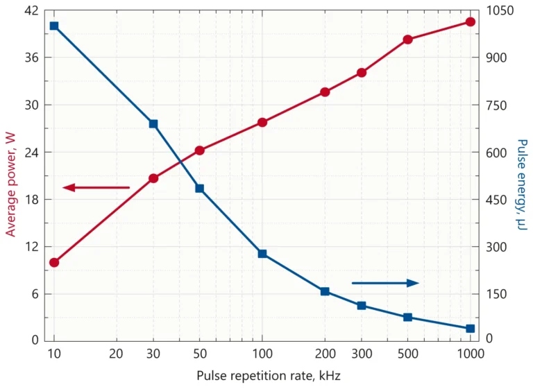 Typical dependence of output power and pulse energy of FemtoLux HE laser at 1030&nbsp;nm on pulse repetition rate