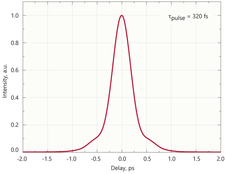 Typical FemtoLux 50 laser output pulse autocorrelation function at 1030&nbsp;nm @&nbsp;1 MHz