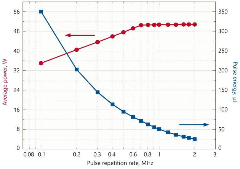 Typical dependence of output power and pulse energy of FemtoLux 50 laser at 1030&nbsp;nm on pulse repetition rate