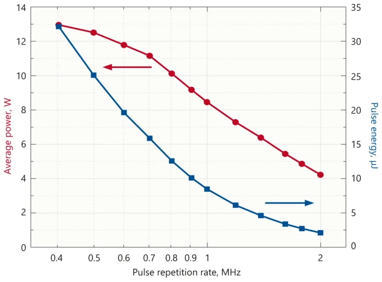 Typical dependence of output power and pulse energy of FemtoLux 50 laser at 343&nbsp;nm on pulse repetition rate