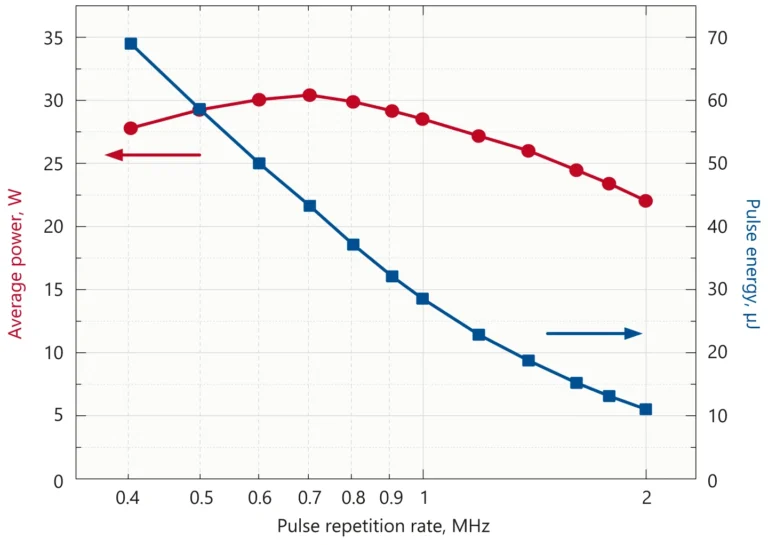 Typical dependence of output power and pulse energy of FemtoLux 50 laser at 515&nbsp;nm on pulse repetition rate