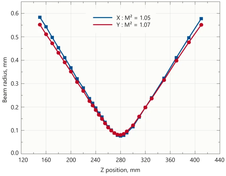 Typical M² measurement of FemtoLux 50 laser at 1030 nm