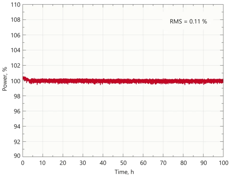 Typical long term average power stability of FemtoLux 50 laser at 1030&nbsp;nm under constant environmental conditions