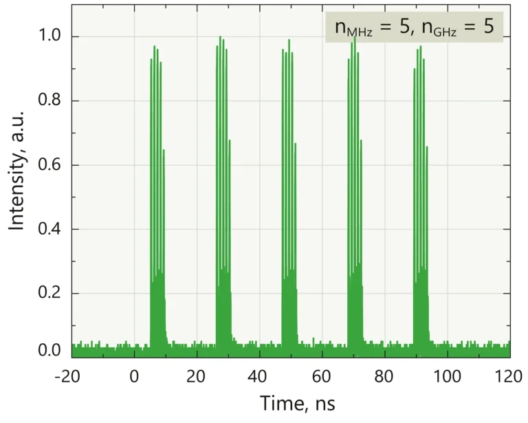 MHz + GHz burst mode