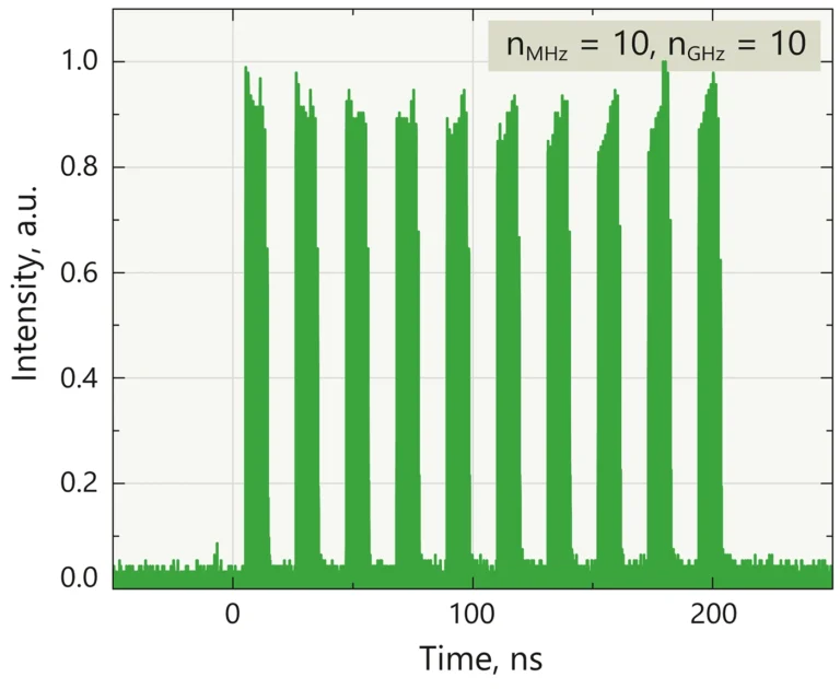 MHz + GHz burst mode