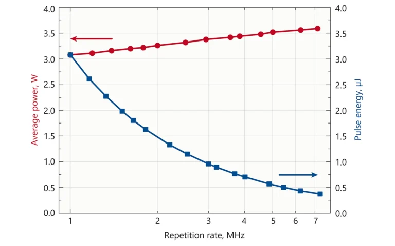 Dependence of output power and pulse energy of FemtoLux 3 laser at 1030 nm