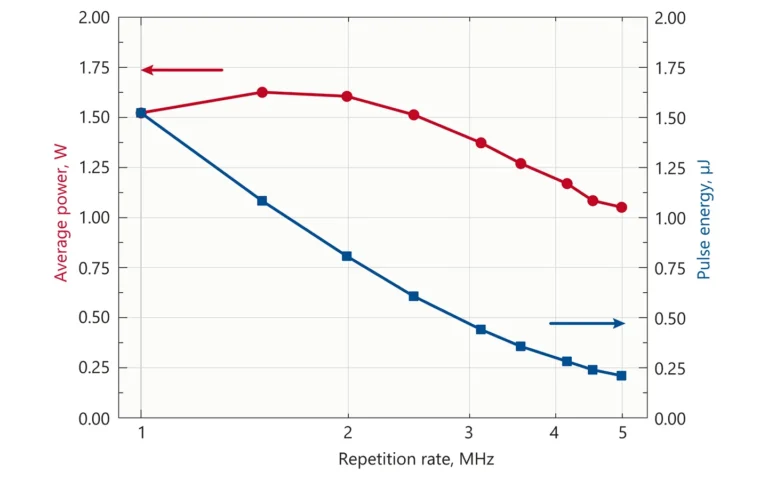 Dependence of output power and pulse energy of FemtoLux 3 laser at 515 nm