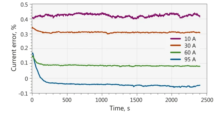 uniLDD current drift and long term stability.