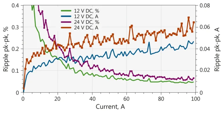 uniLDD ripple current.