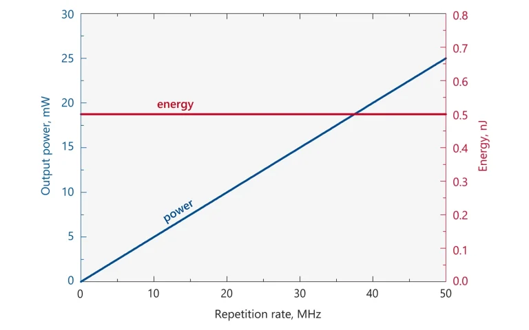 Typical depedence of average power (blue curve) and pulse energy (red curve) on the repetition rate for FFS100CHI-AOM laser