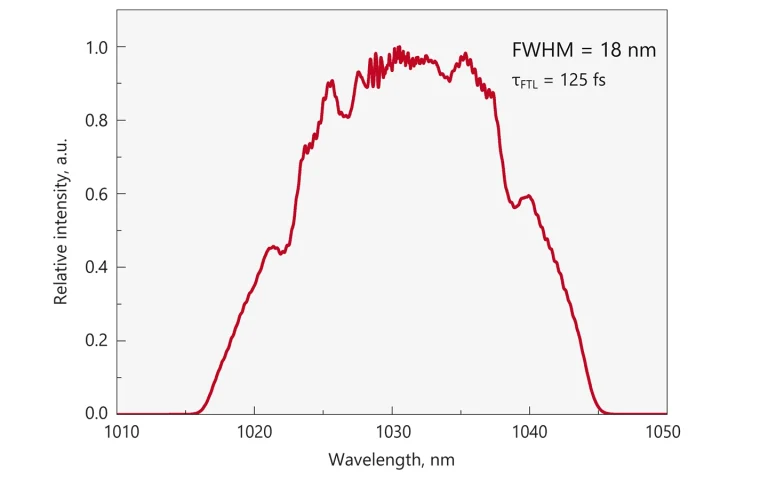 Typical broadband (FWHM = 18&nbsp;nm) spectra from FFS100CHI/FFS200CHI lasers