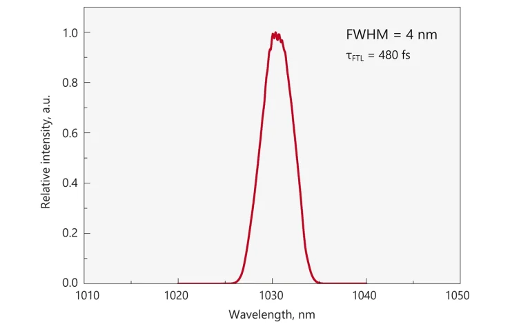 Typical narrowband (FWHM = 4&nbsp;nm) spectra from FFS100CHI/FFS200CHI lasers.