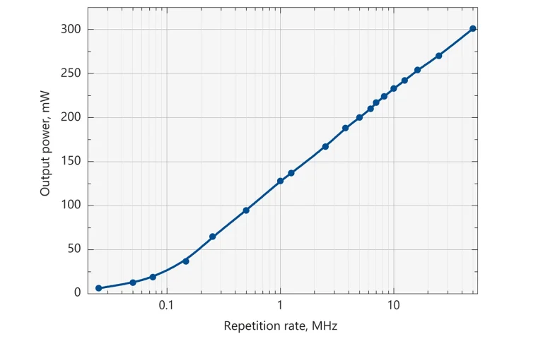 Typical depedence of average power on the repetition rate for FFS200CHI laser